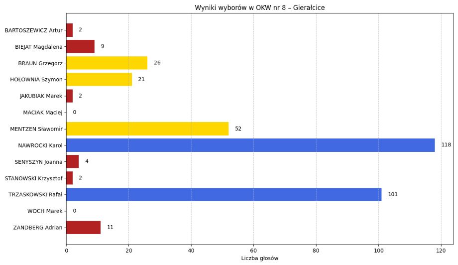 wyniki-1 Wybory Prezydenta RP - wyniki w Gierałcicach